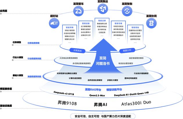 至簡(jiǎn)至一河圖洛書斬獲數(shù)字中國人工智能大賽全國二等獎(jiǎng) 人工智能行業(yè)應(yīng)用系統(tǒng)集成服務(wù)的創(chuàng)新突破